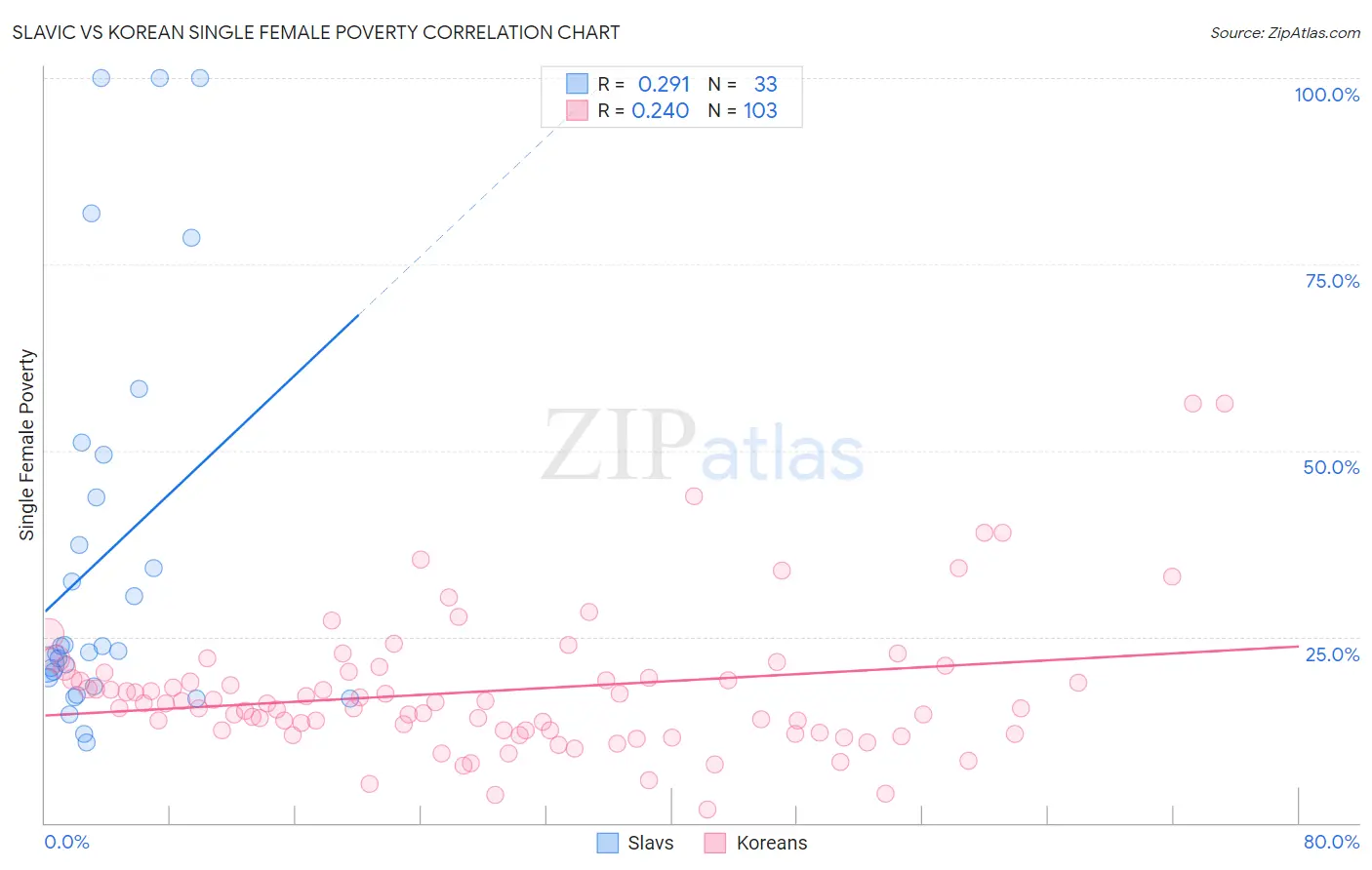 Slavic vs Korean Single Female Poverty