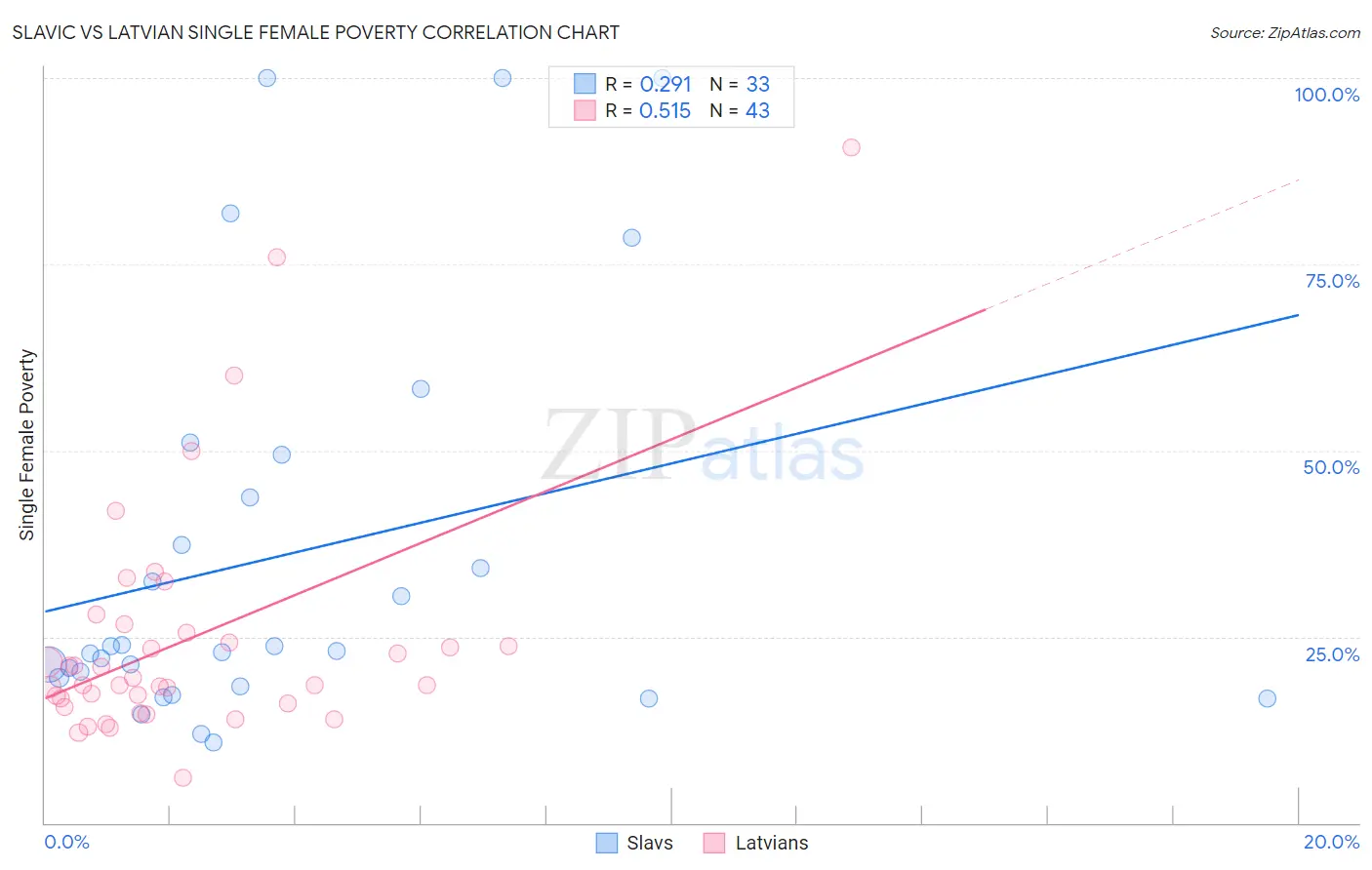 Slavic vs Latvian Single Female Poverty