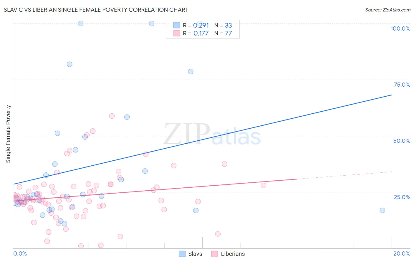 Slavic vs Liberian Single Female Poverty