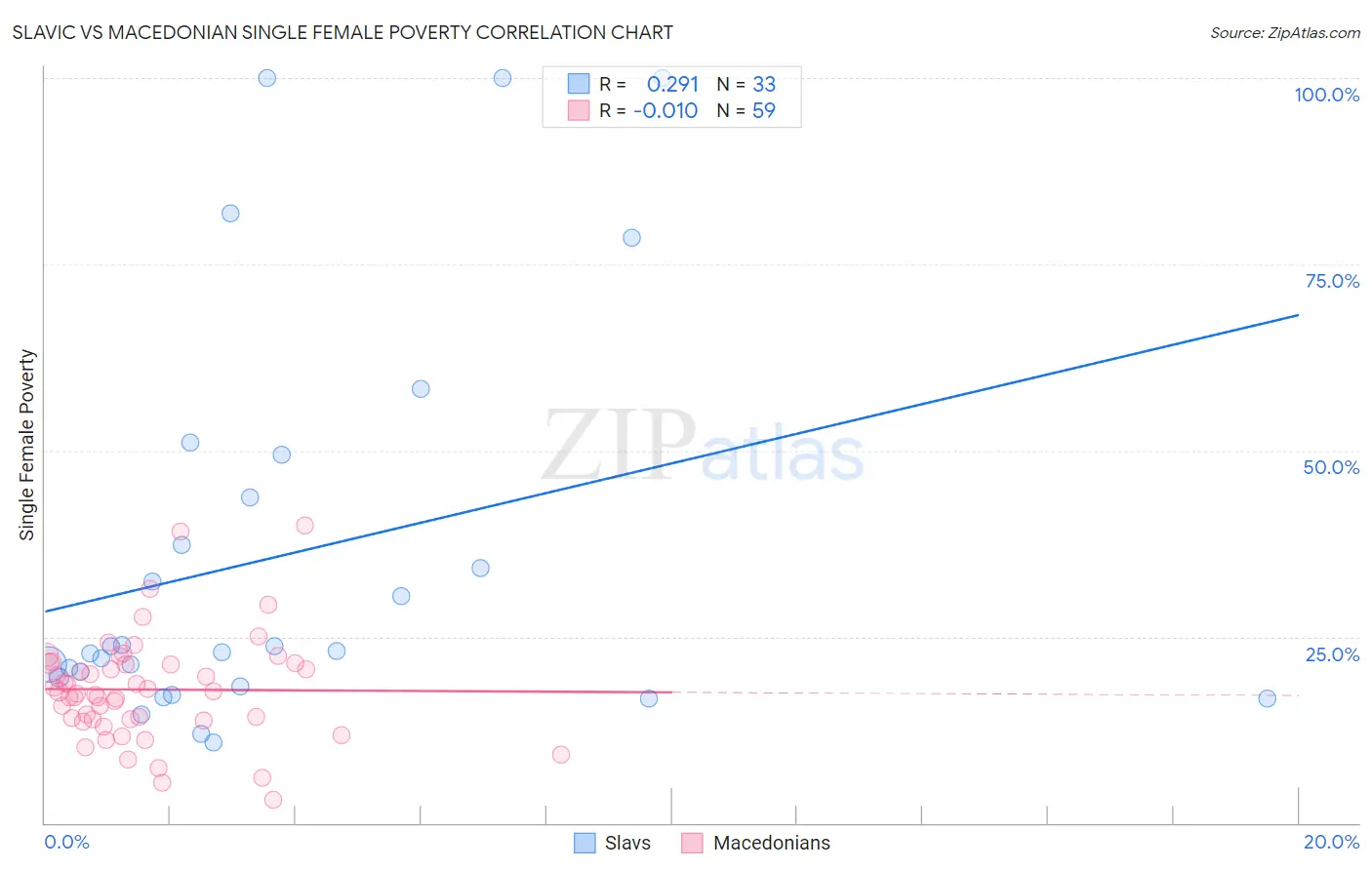 Slavic vs Macedonian Single Female Poverty