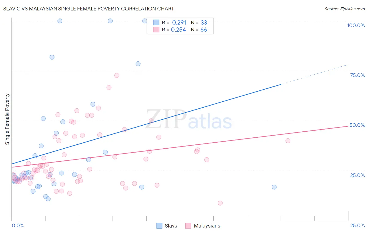 Slavic vs Malaysian Single Female Poverty