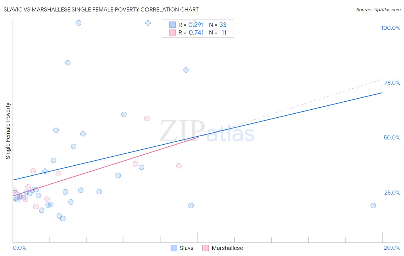 Slavic vs Marshallese Single Female Poverty