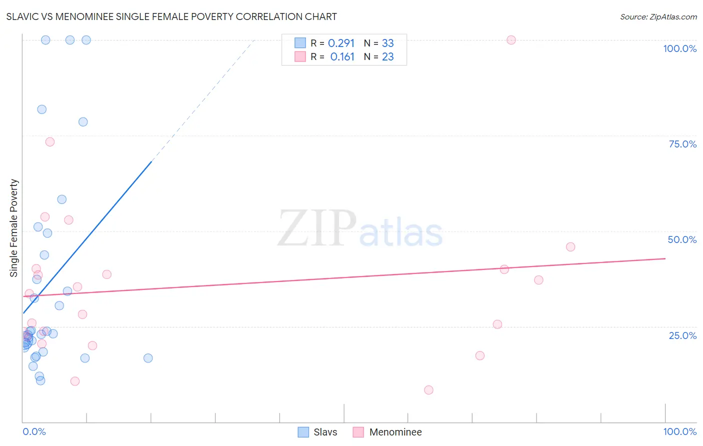 Slavic vs Menominee Single Female Poverty