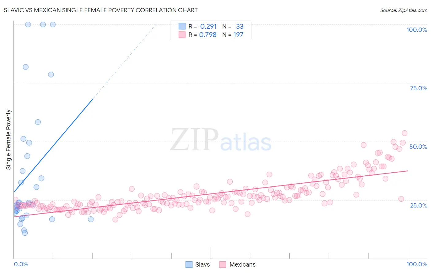 Slavic vs Mexican Single Female Poverty