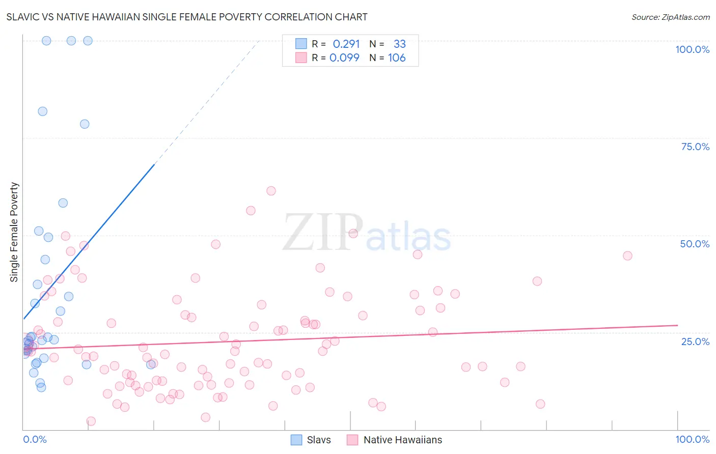 Slavic vs Native Hawaiian Single Female Poverty