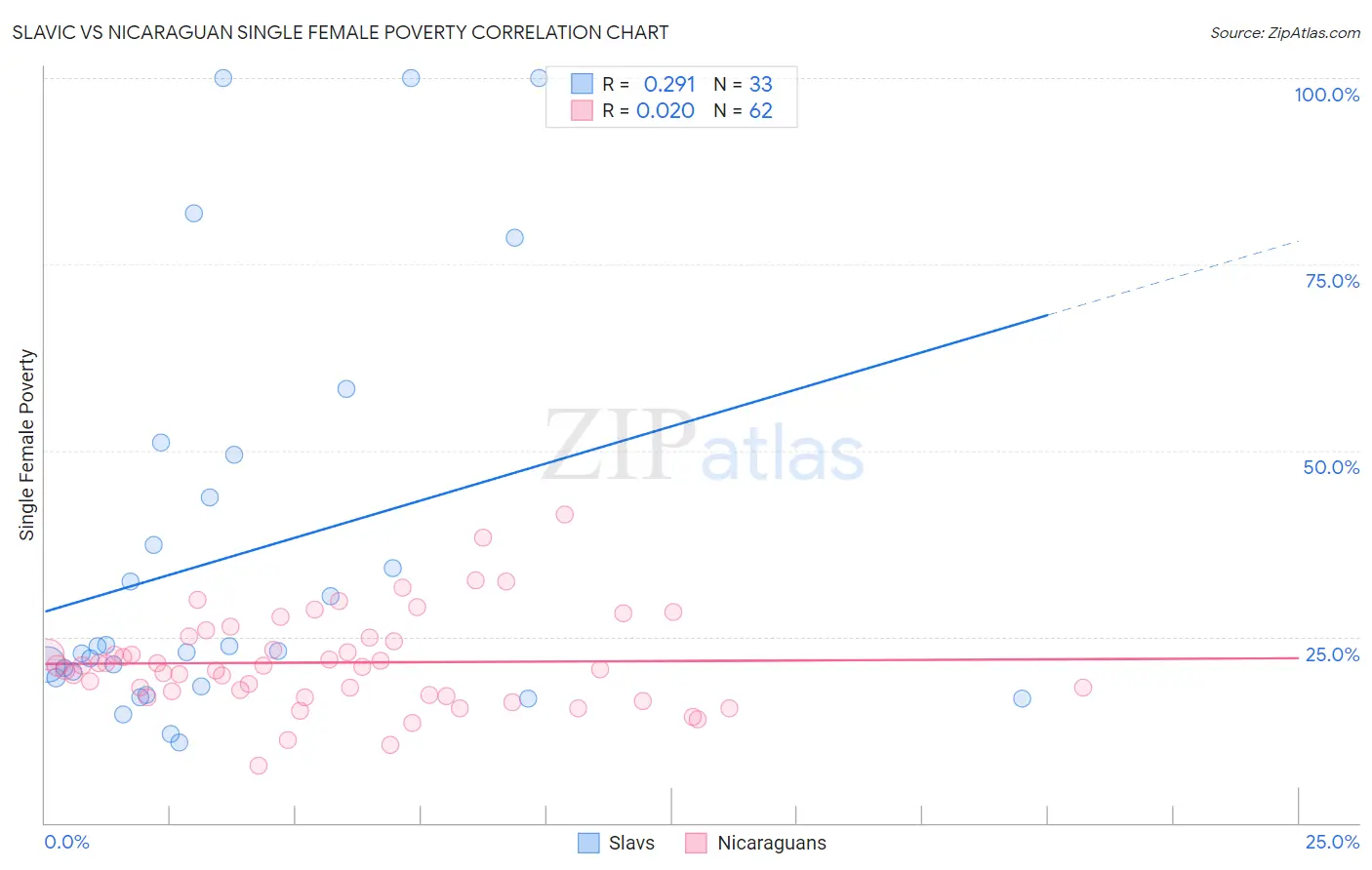 Slavic vs Nicaraguan Single Female Poverty