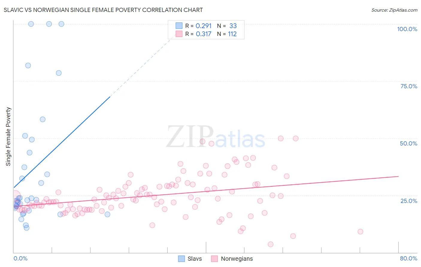 Slavic vs Norwegian Single Female Poverty