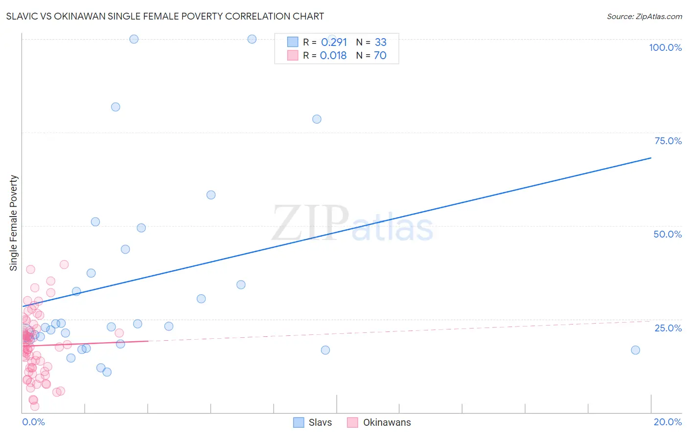 Slavic vs Okinawan Single Female Poverty