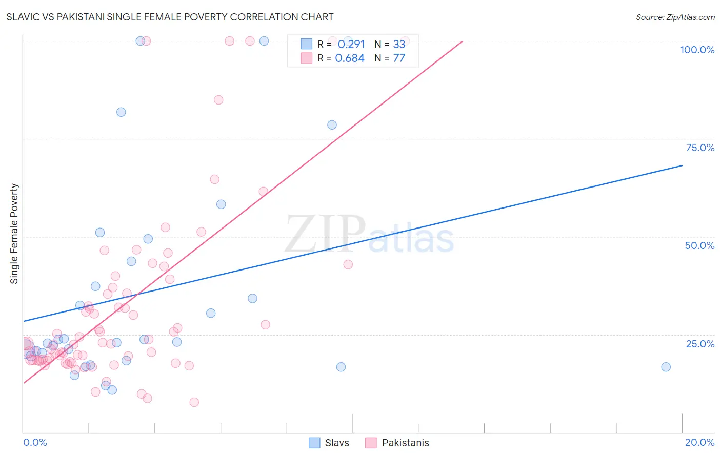 Slavic vs Pakistani Single Female Poverty