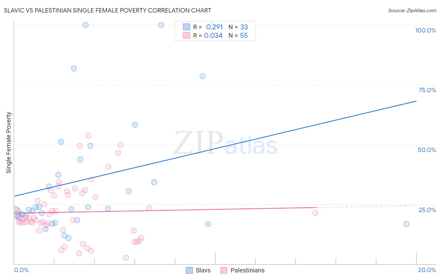 Slavic vs Palestinian Single Female Poverty