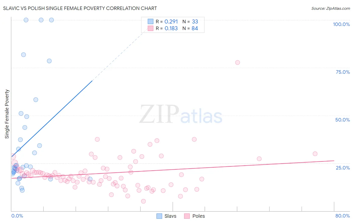 Slavic vs Polish Single Female Poverty