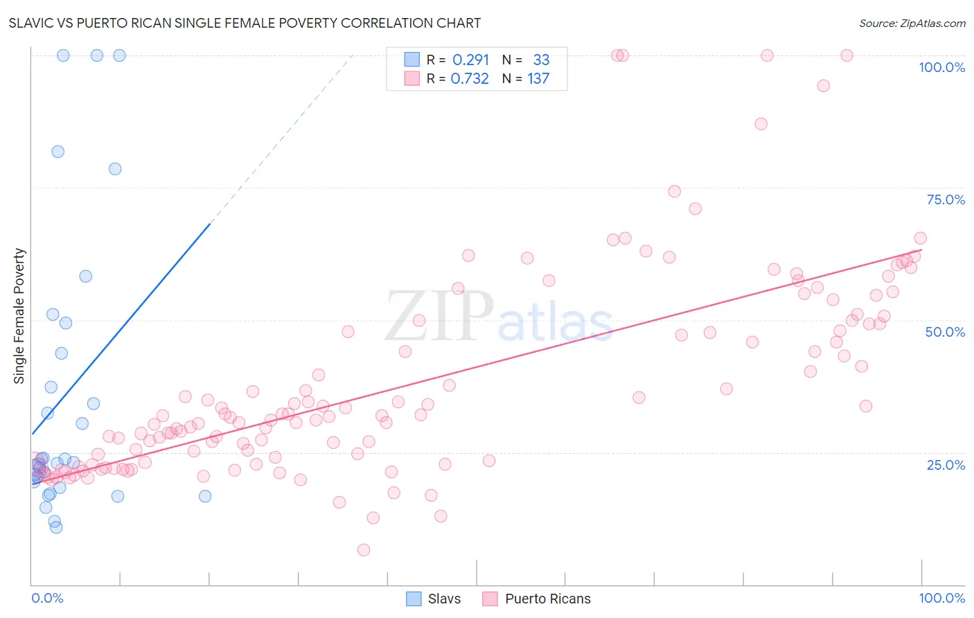 Slavic vs Puerto Rican Single Female Poverty