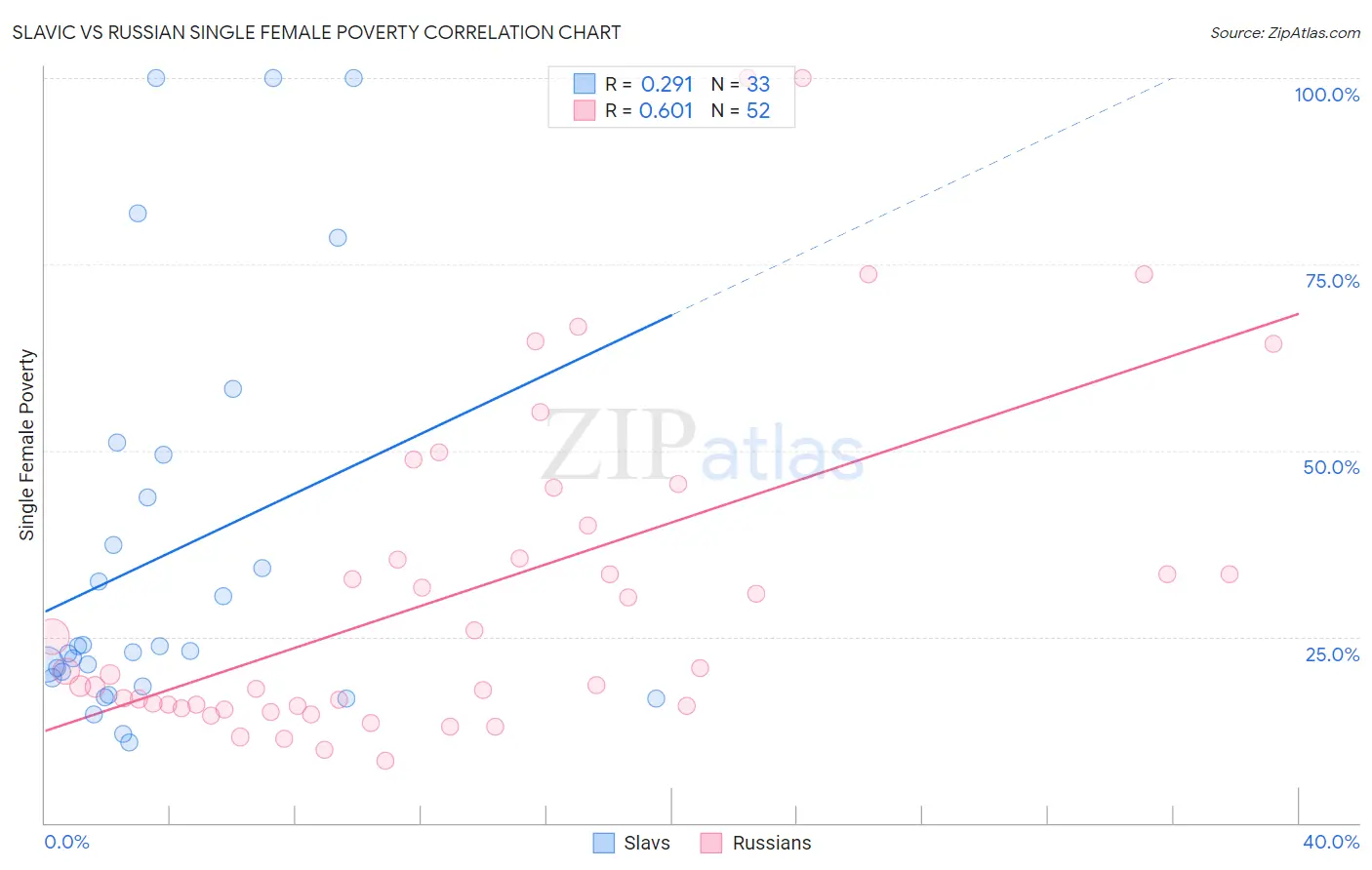 Slavic vs Russian Single Female Poverty