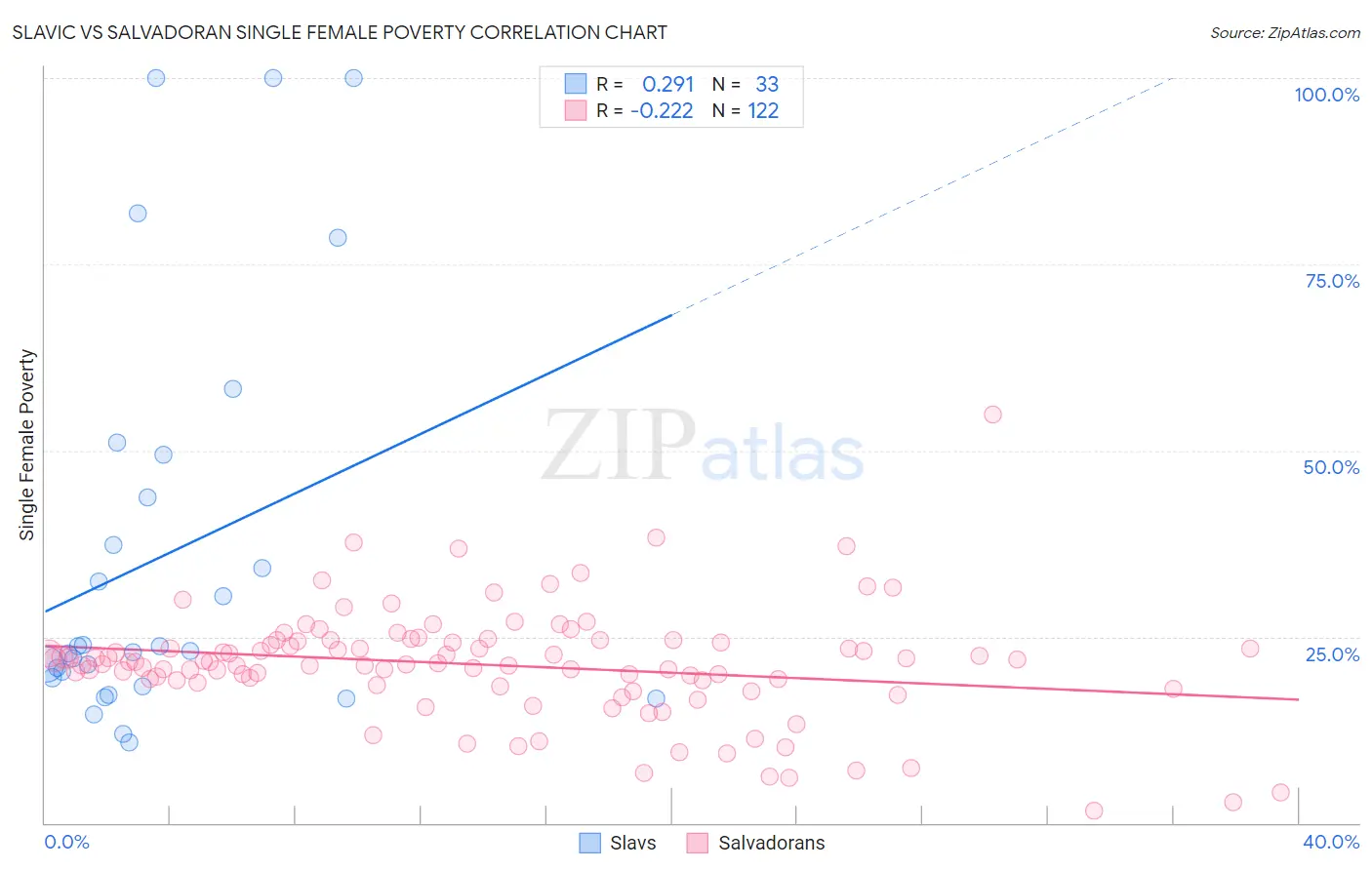 Slavic vs Salvadoran Single Female Poverty