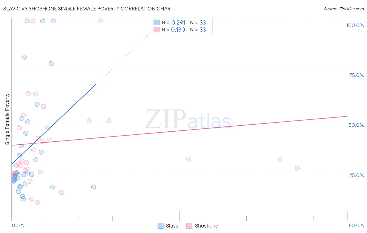 Slavic vs Shoshone Single Female Poverty