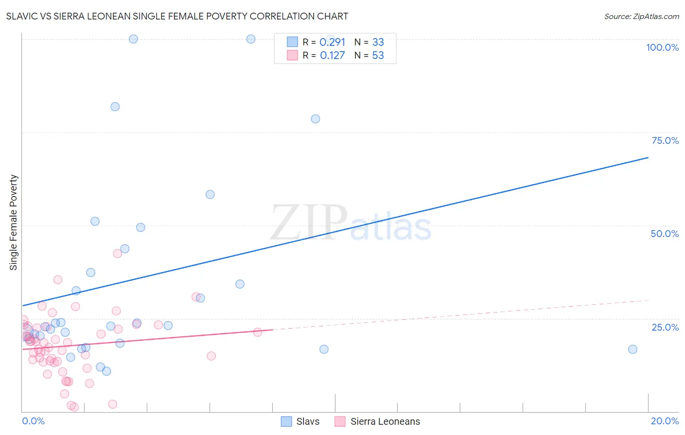 Slavic vs Sierra Leonean Single Female Poverty