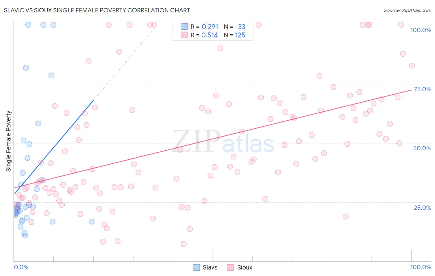 Slavic vs Sioux Single Female Poverty