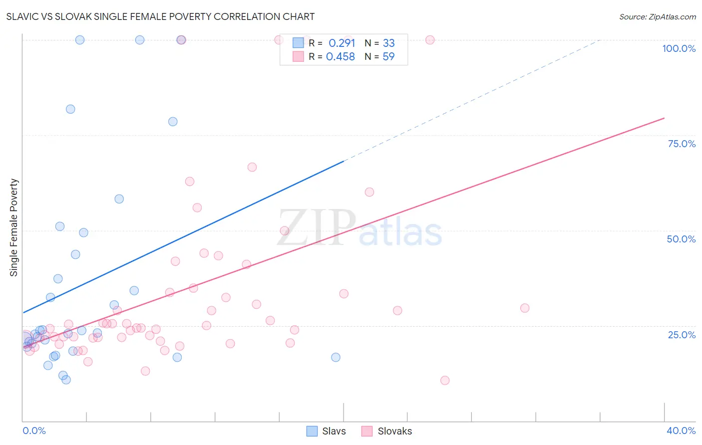 Slavic vs Slovak Single Female Poverty