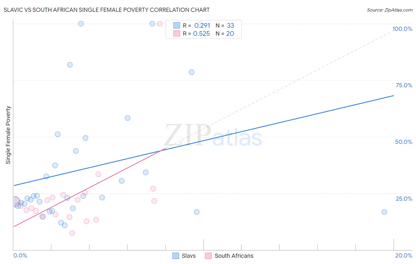 Slavic vs South African Single Female Poverty