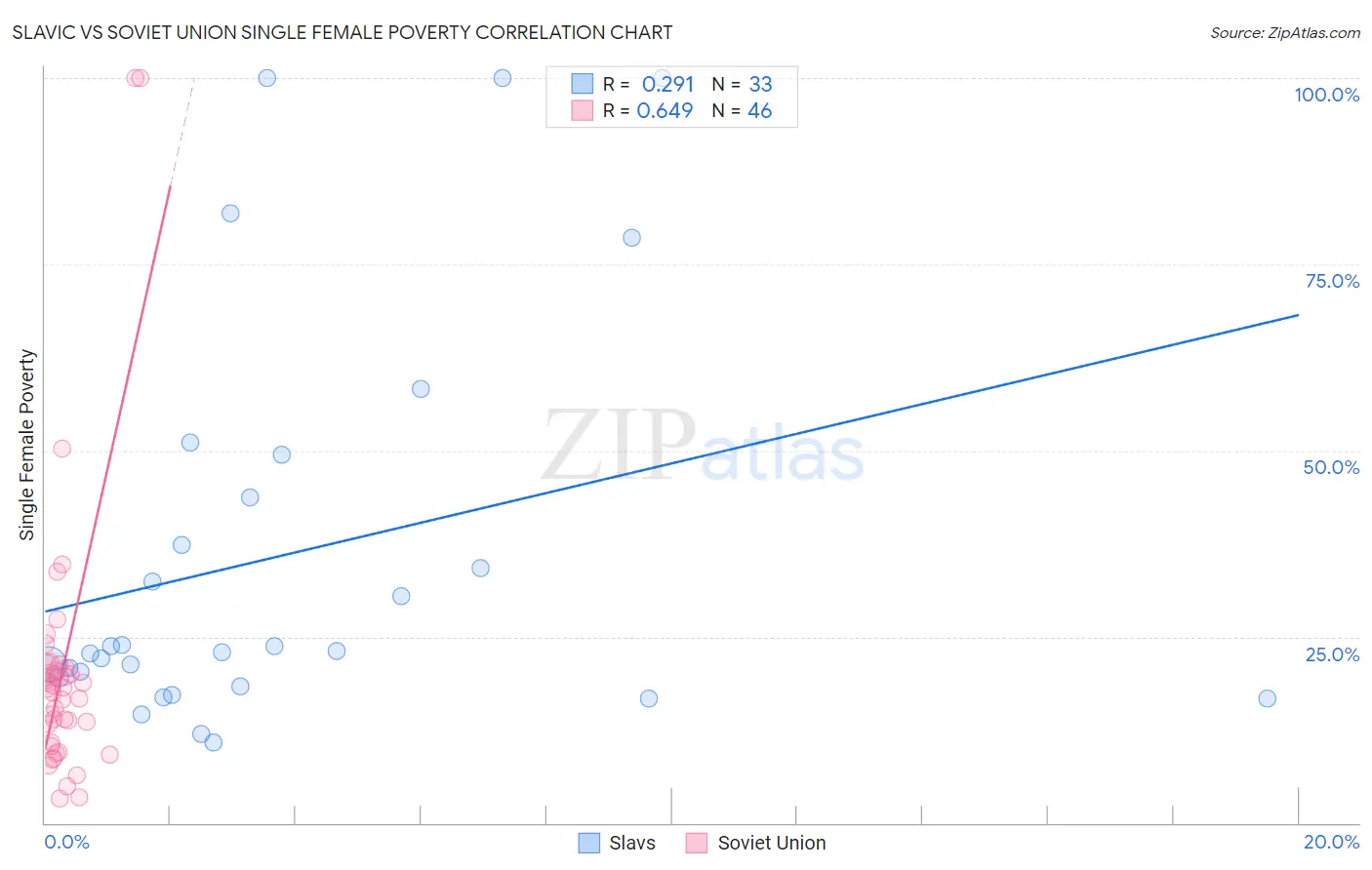 Slavic vs Soviet Union Single Female Poverty