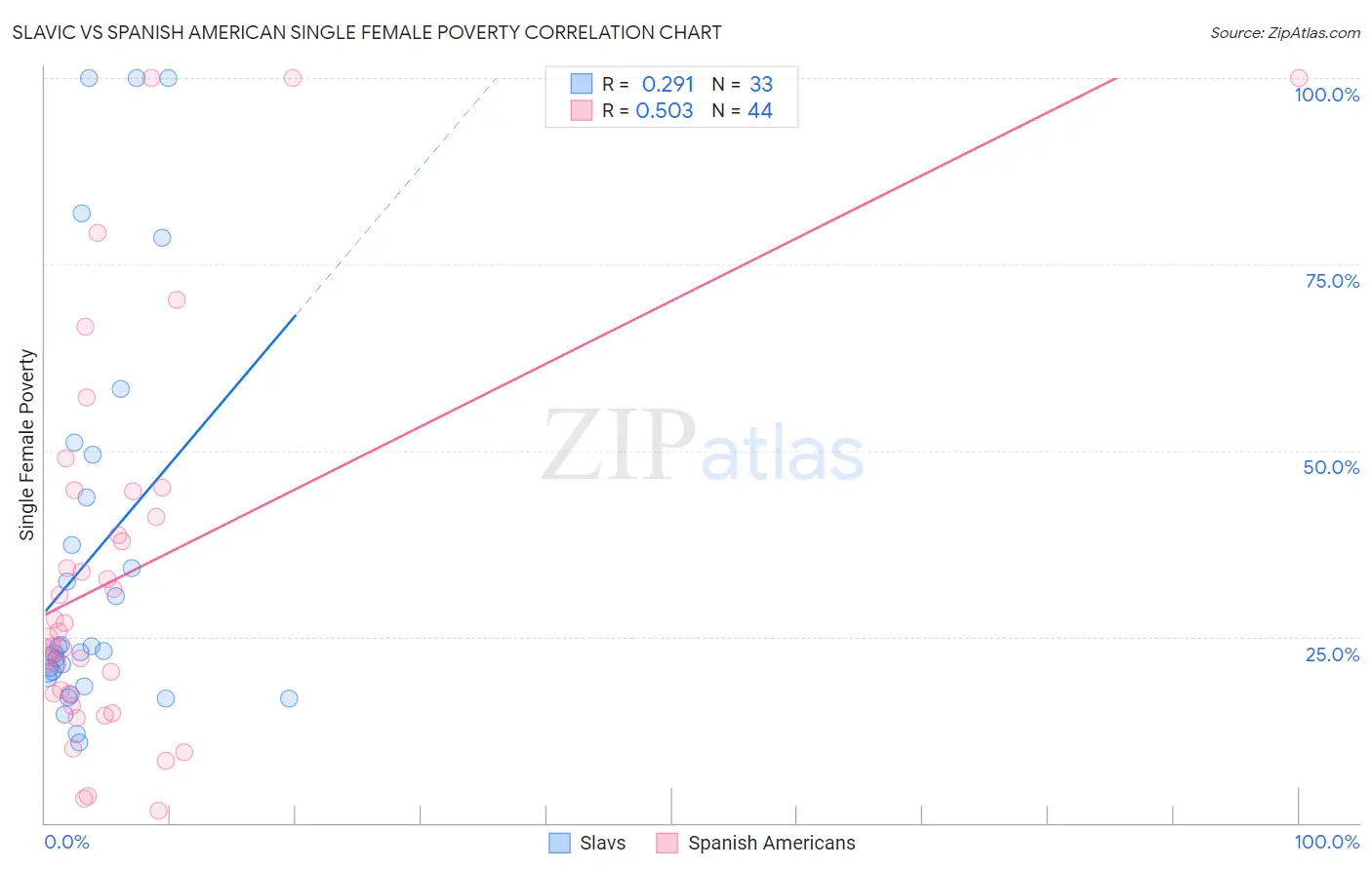 Slavic vs Spanish American Single Female Poverty