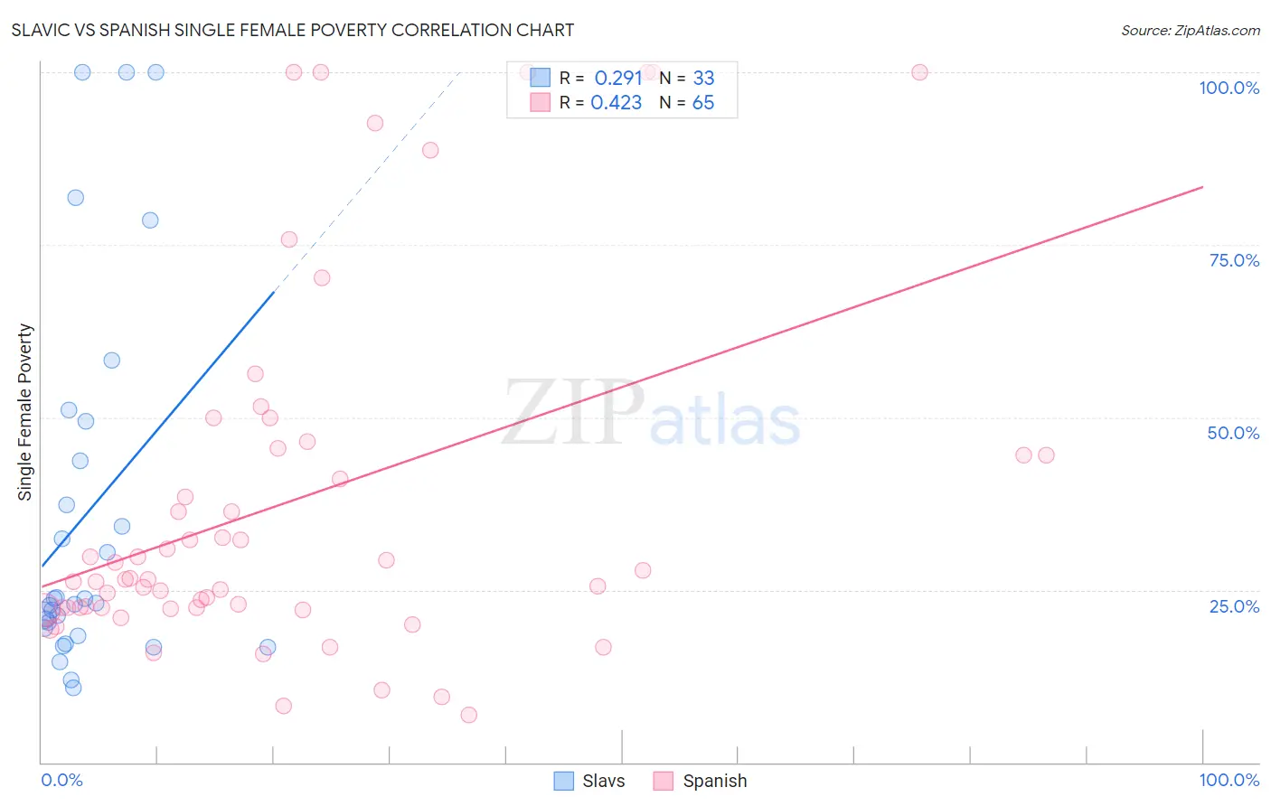 Slavic vs Spanish Single Female Poverty