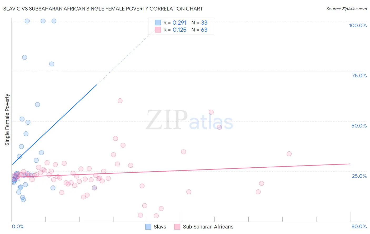 Slavic vs Subsaharan African Single Female Poverty