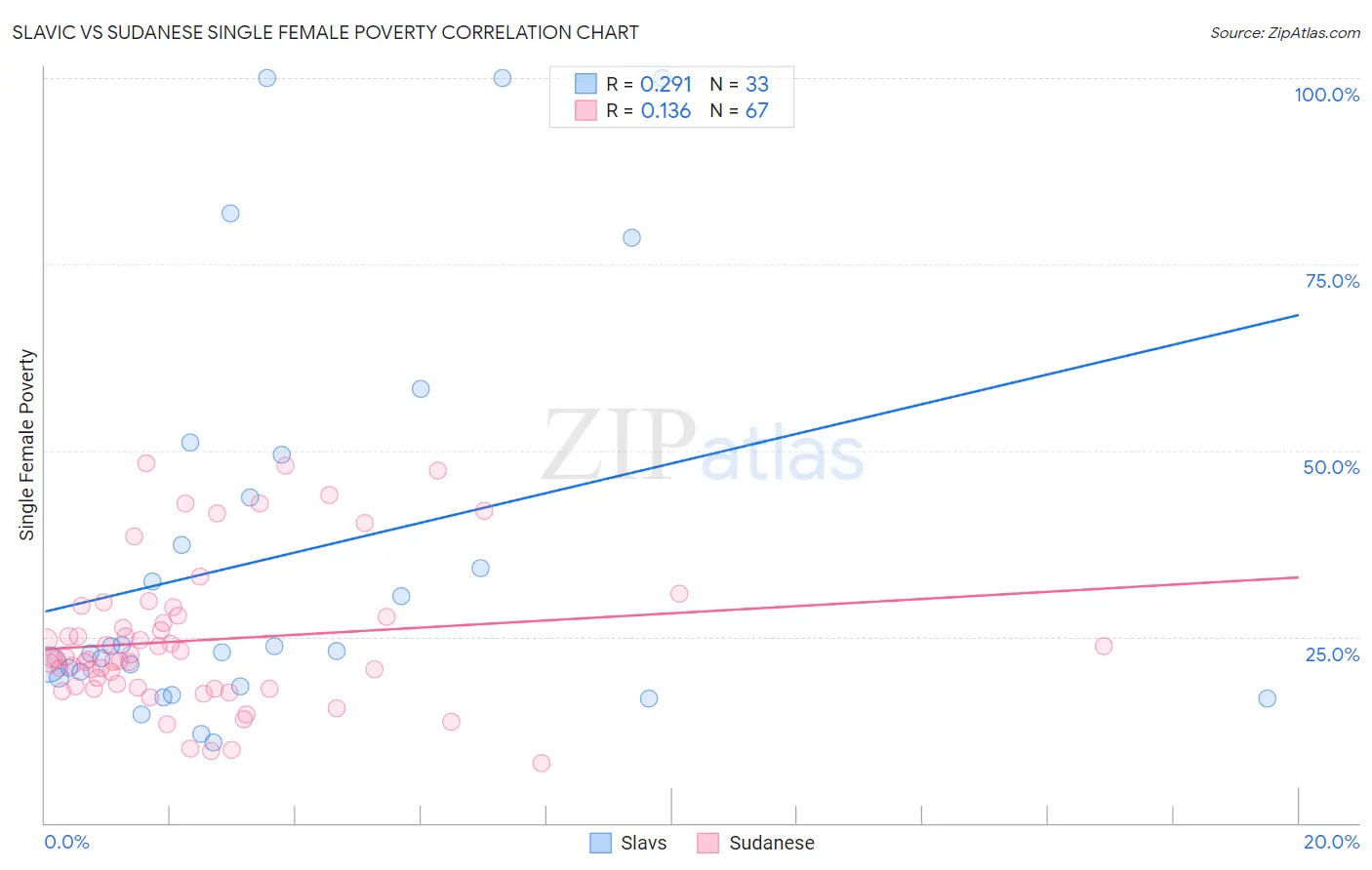 Slavic vs Sudanese Single Female Poverty