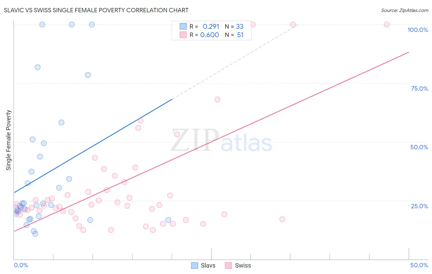 Slavic vs Swiss Single Female Poverty