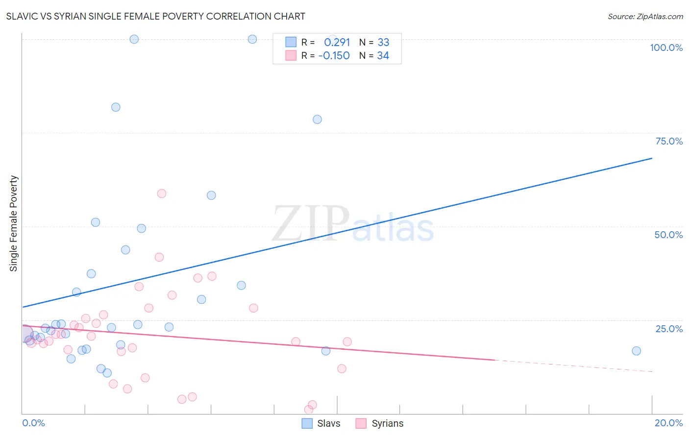 Slavic vs Syrian Single Female Poverty