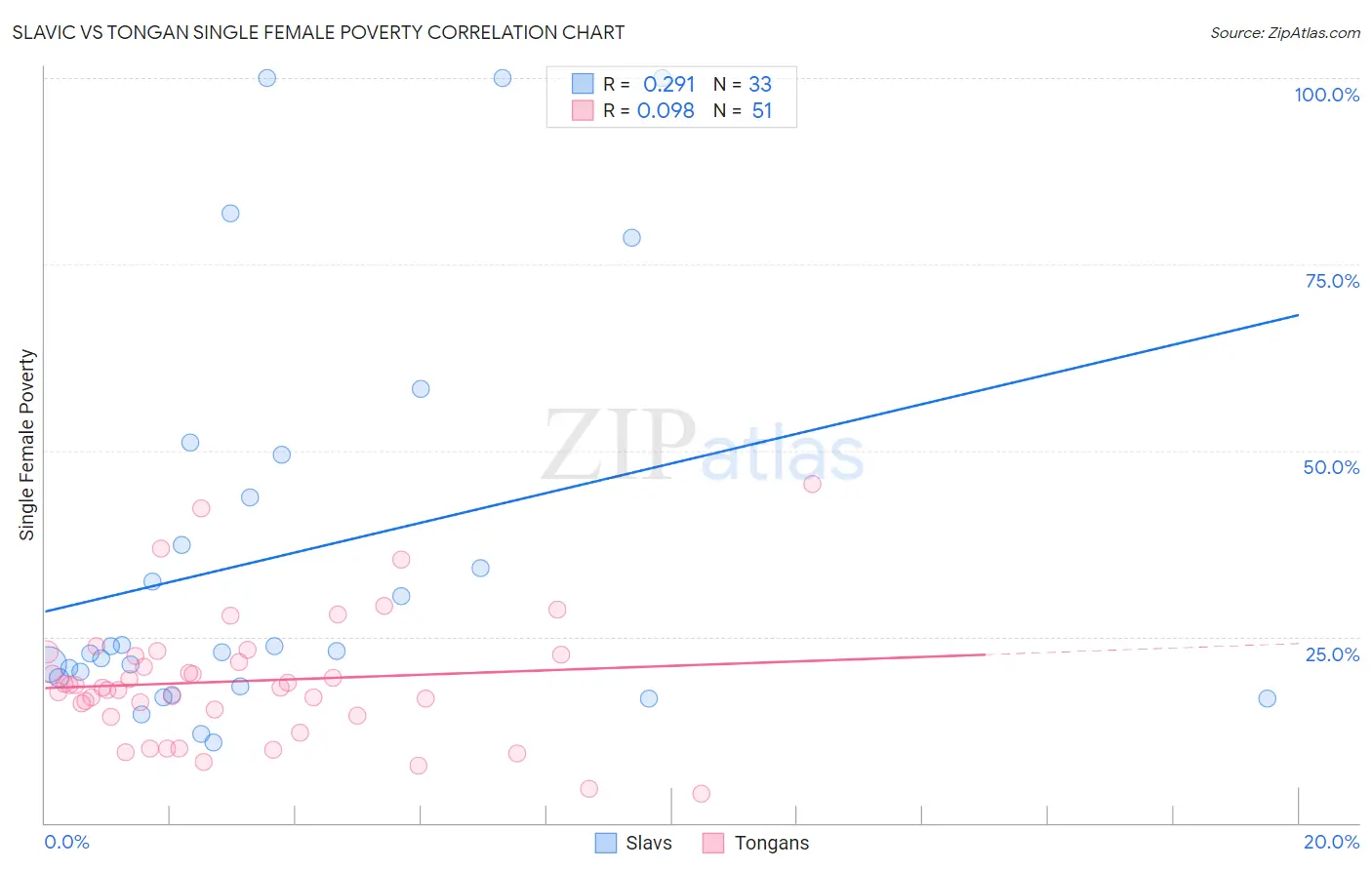 Slavic vs Tongan Single Female Poverty