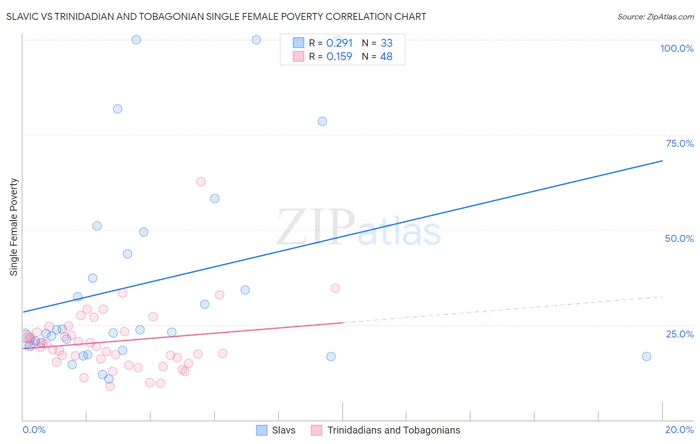 Slavic vs Trinidadian and Tobagonian Single Female Poverty