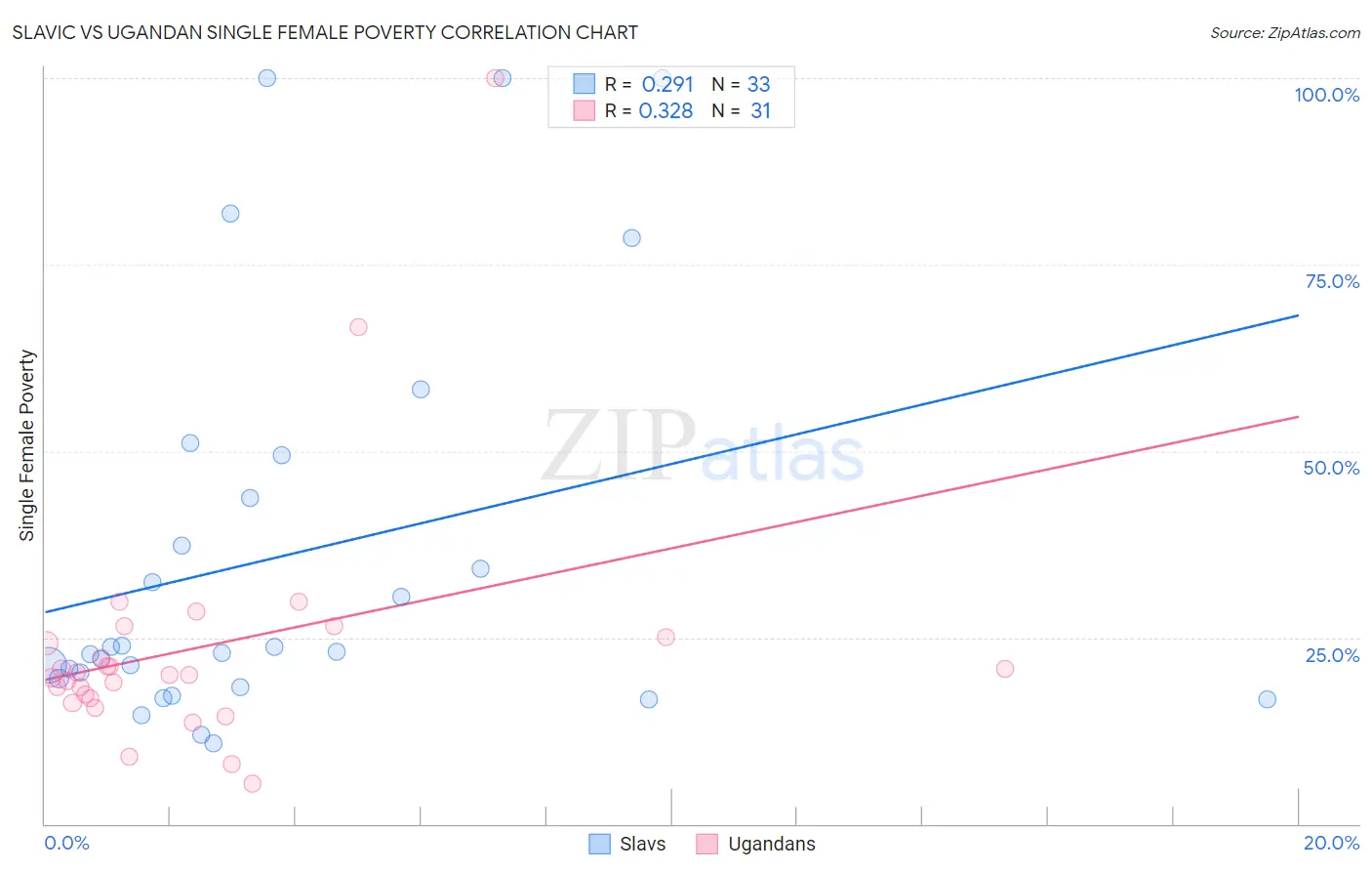 Slavic vs Ugandan Single Female Poverty