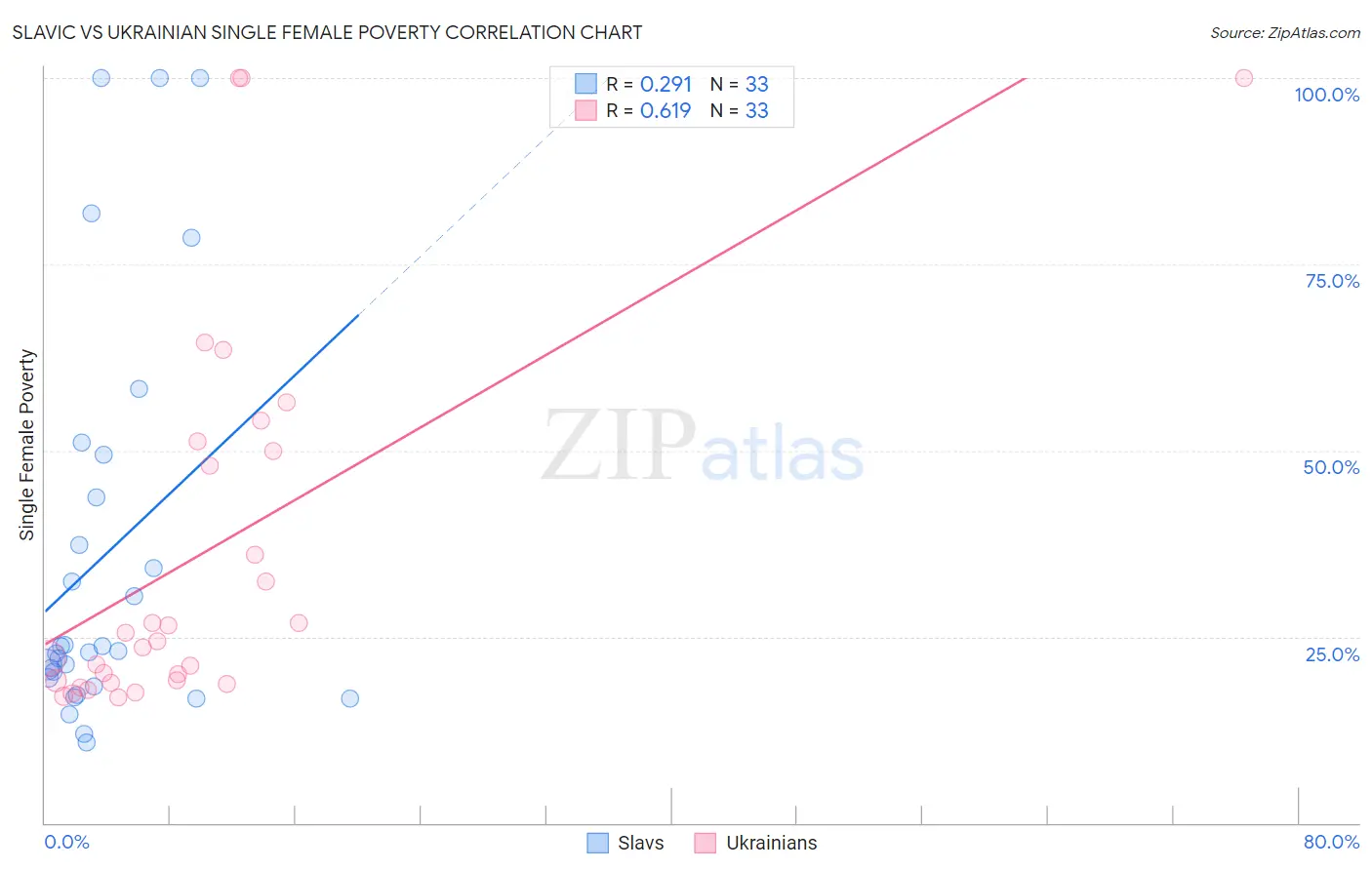 Slavic vs Ukrainian Single Female Poverty