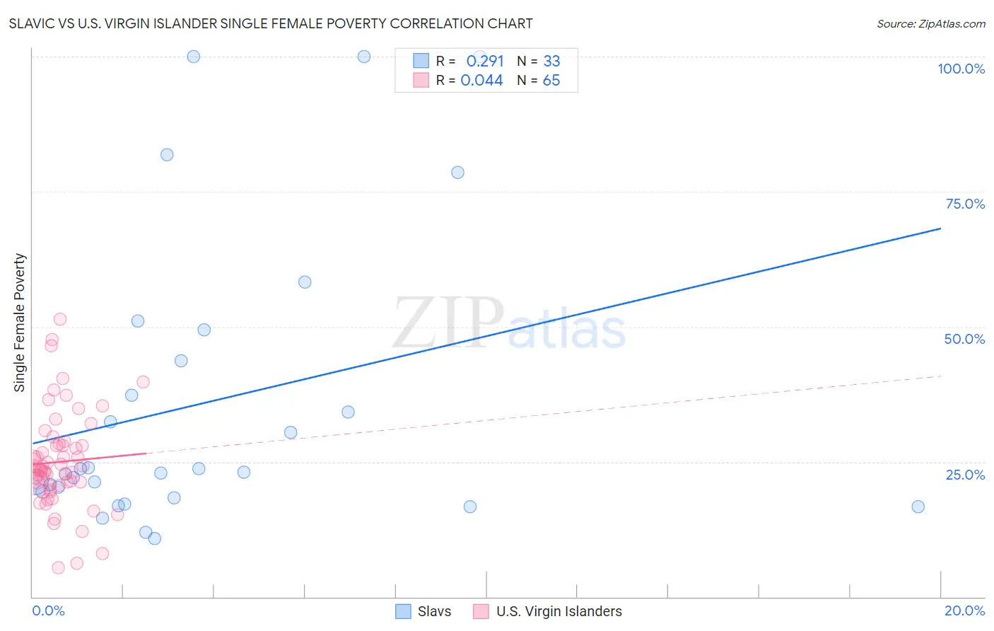 Slavic vs U.S. Virgin Islander Single Female Poverty