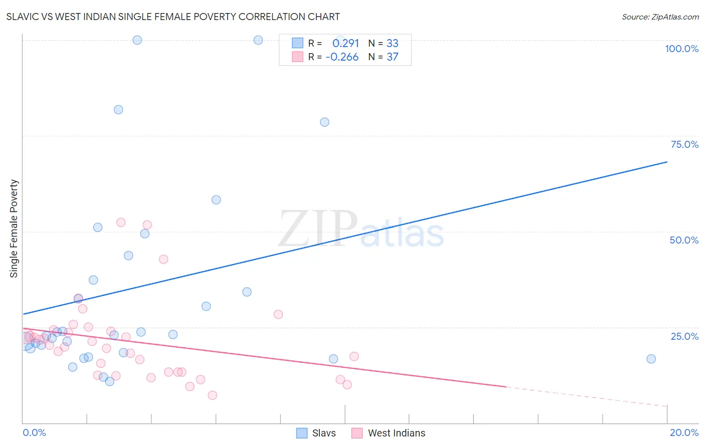 Slavic vs West Indian Single Female Poverty