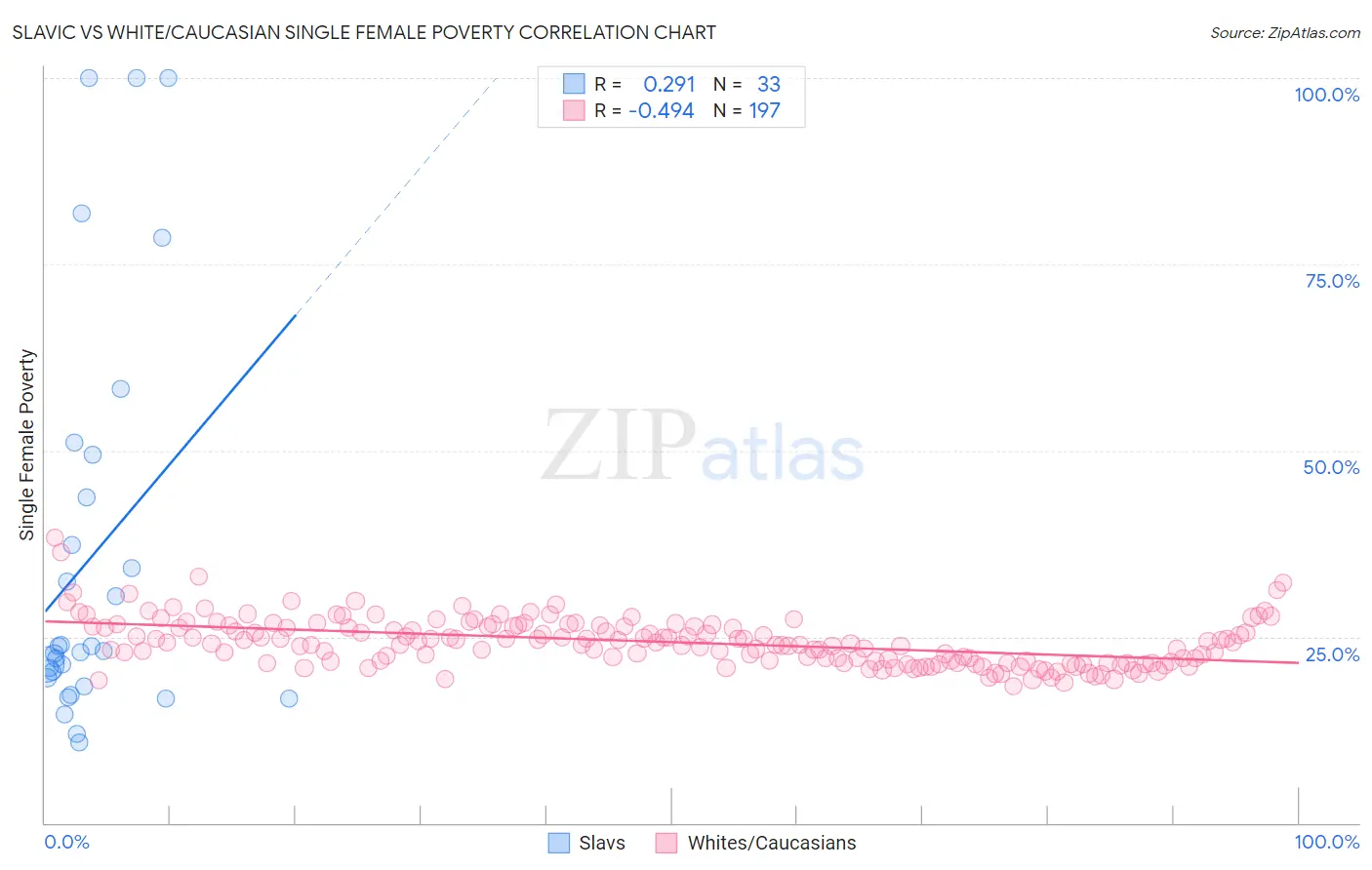 Slavic vs White/Caucasian Single Female Poverty