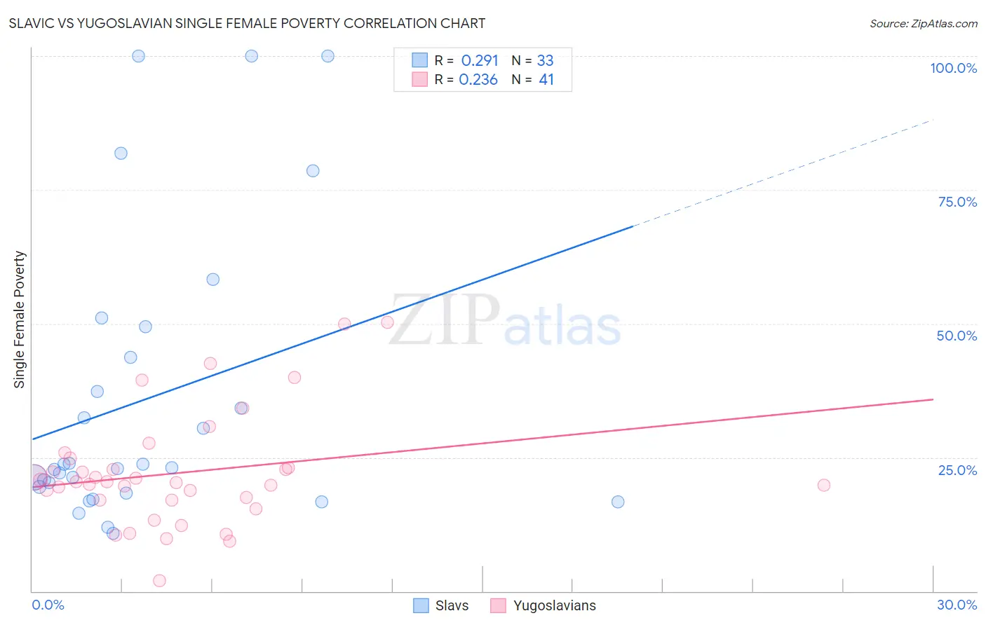 Slavic vs Yugoslavian Single Female Poverty