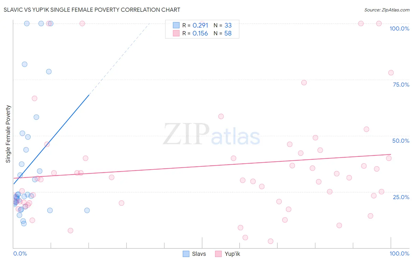 Slavic vs Yup'ik Single Female Poverty