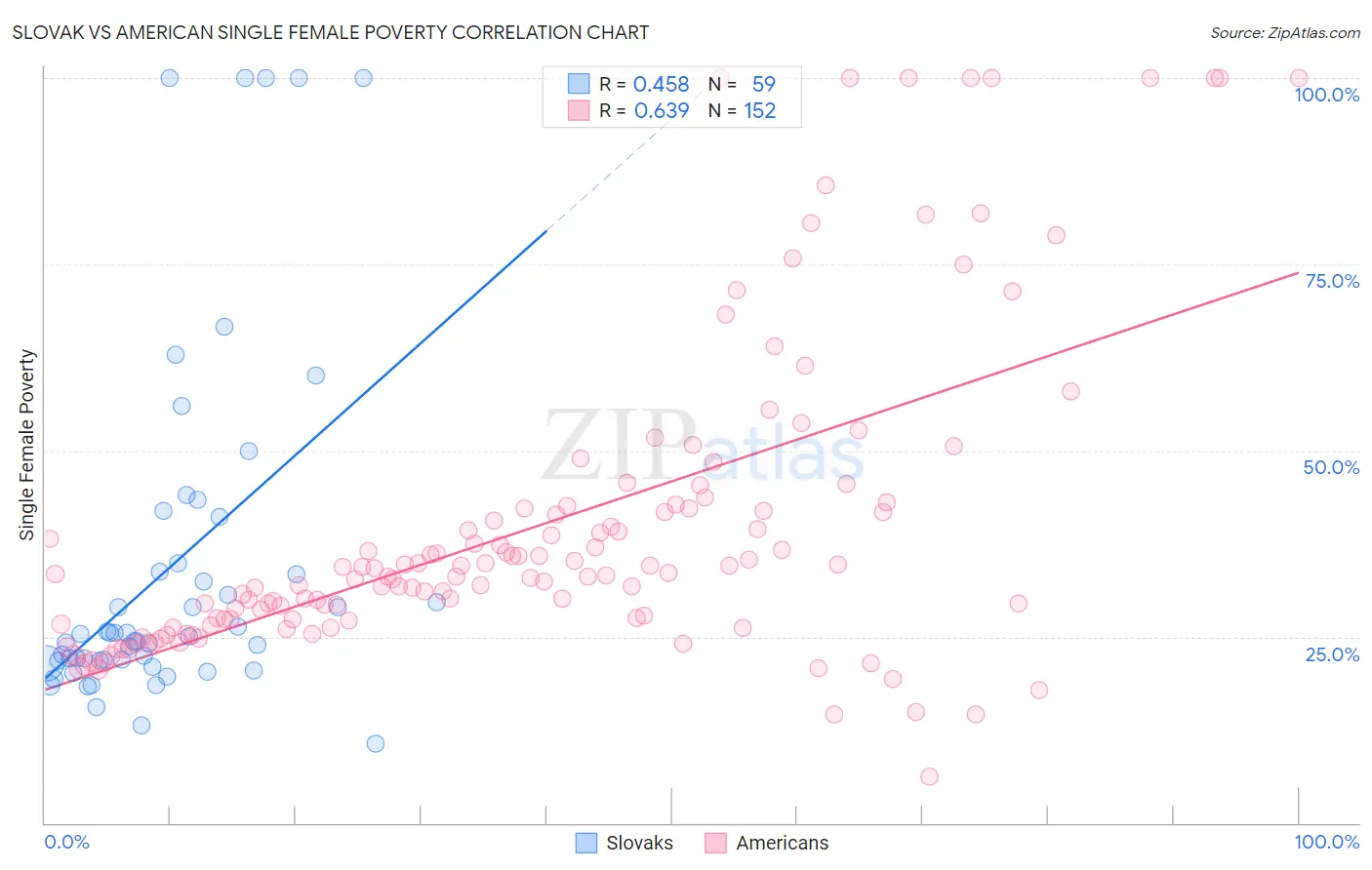 Slovak vs American Single Female Poverty