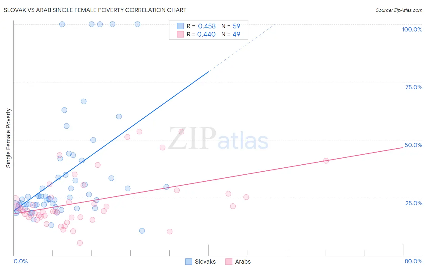 Slovak vs Arab Single Female Poverty