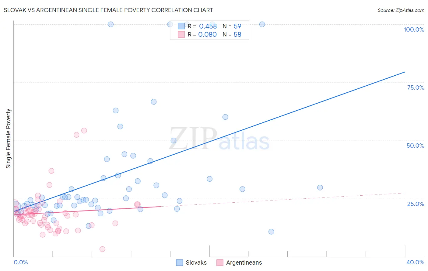 Slovak vs Argentinean Single Female Poverty