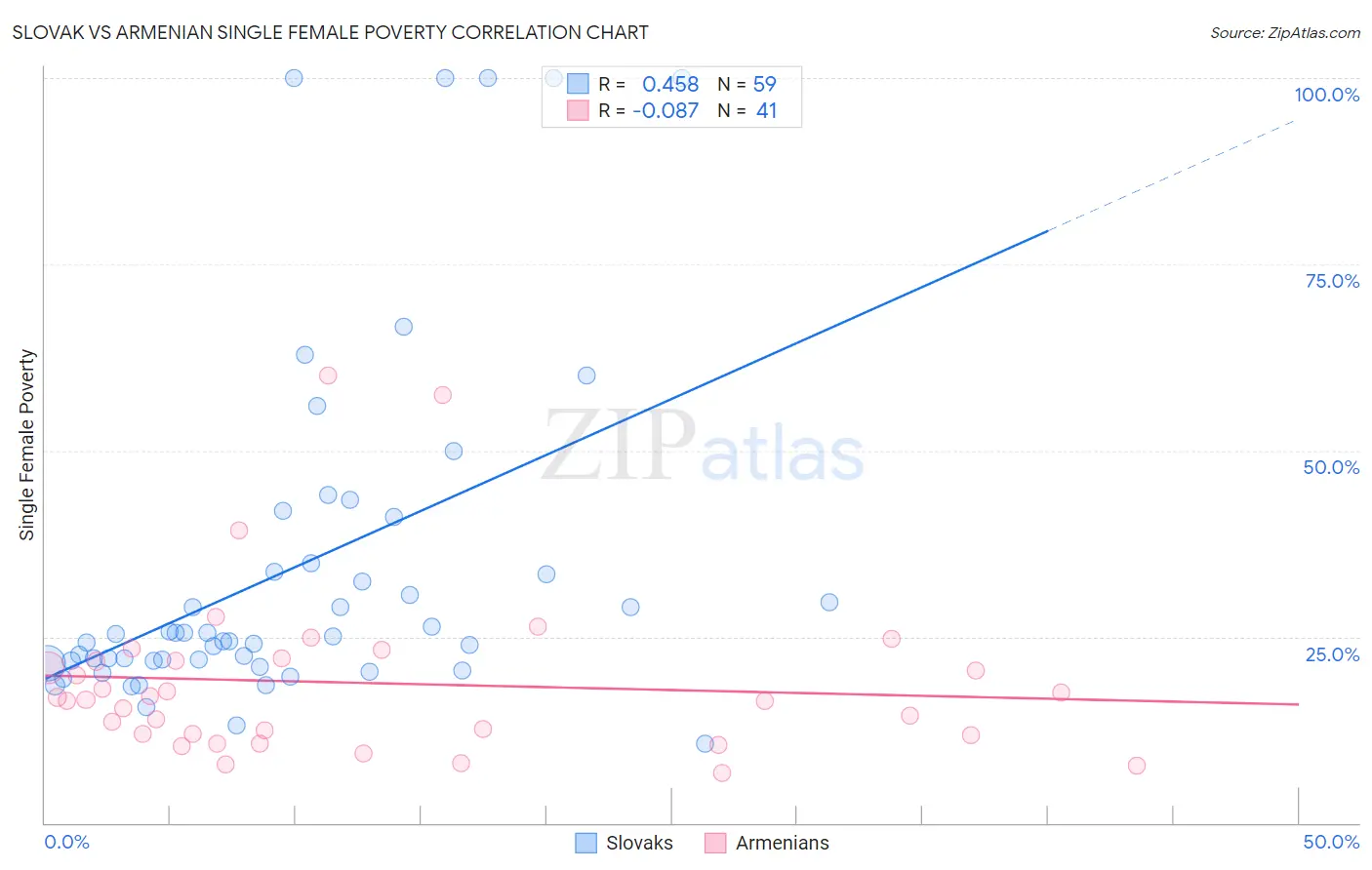Slovak vs Armenian Single Female Poverty