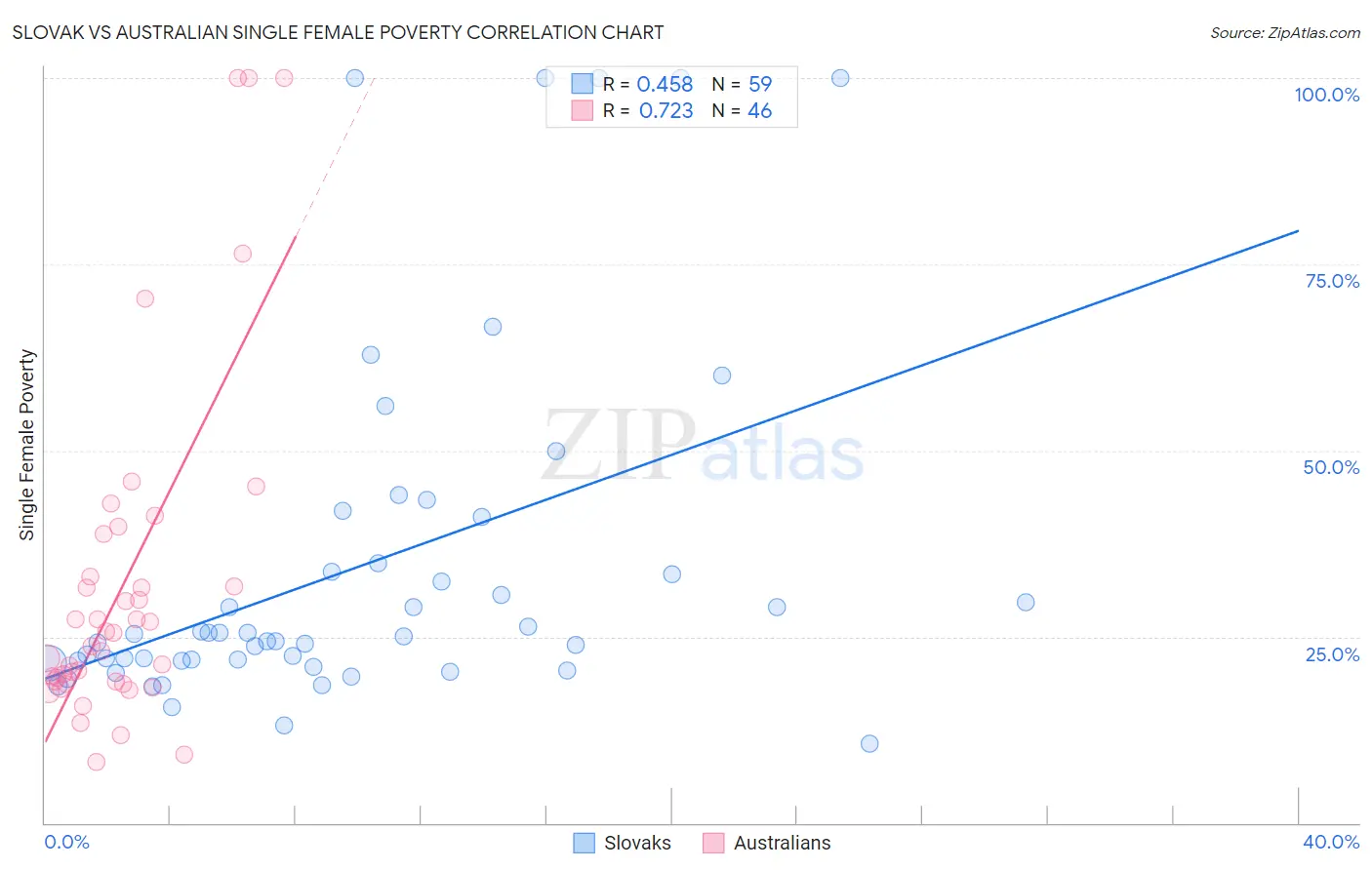 Slovak vs Australian Single Female Poverty