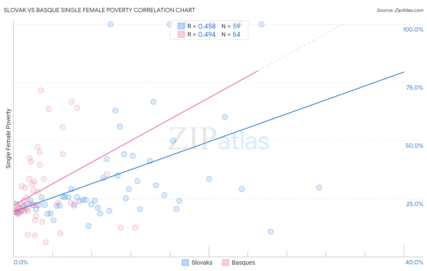 Slovak vs Basque Single Female Poverty
