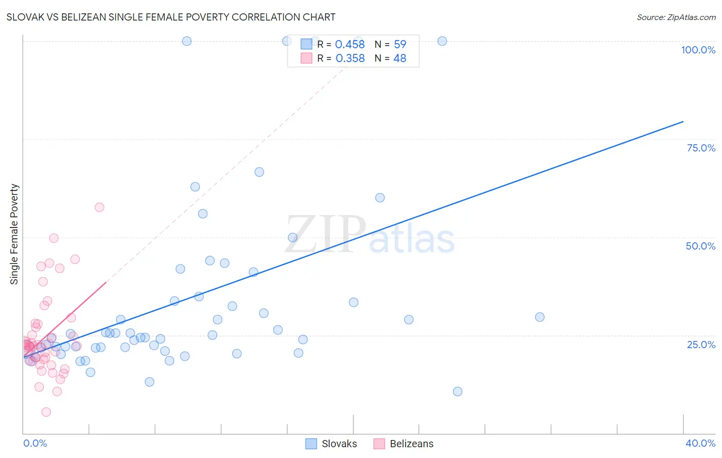 Slovak vs Belizean Single Female Poverty
