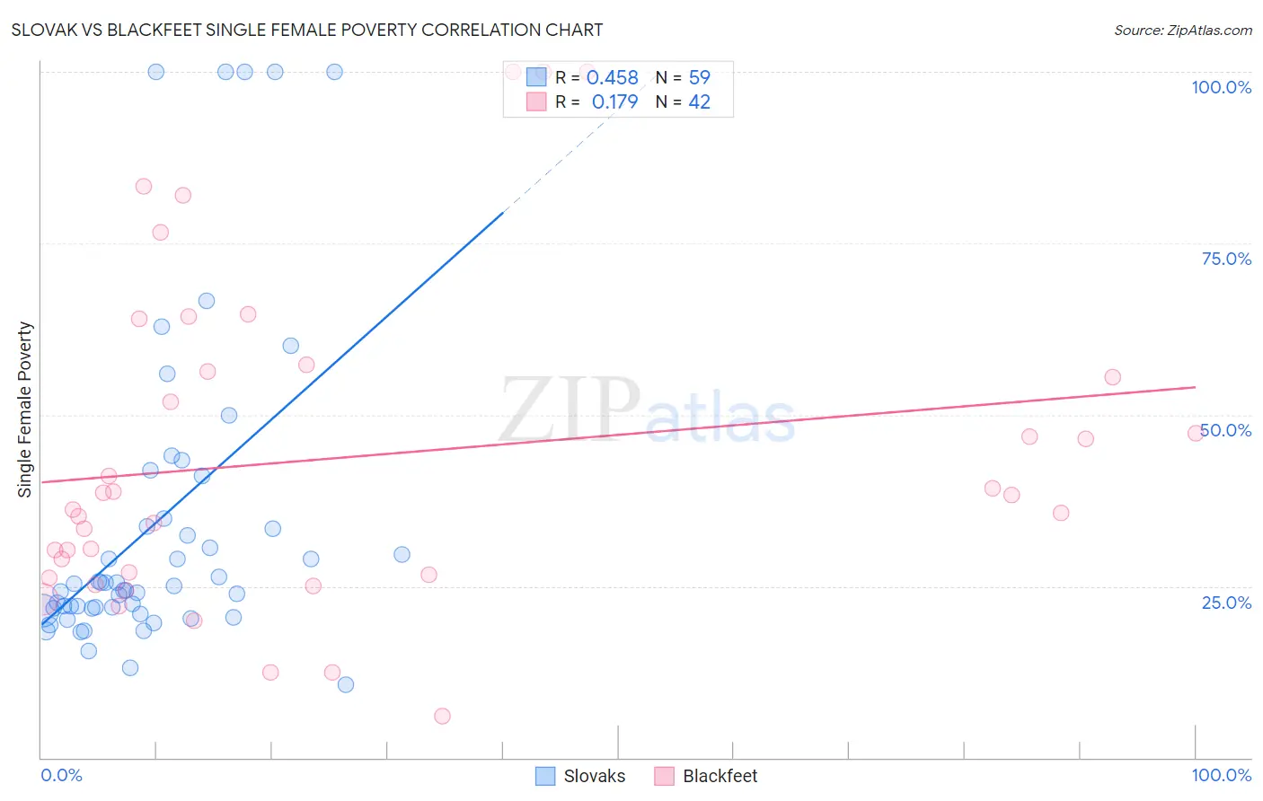 Slovak vs Blackfeet Single Female Poverty