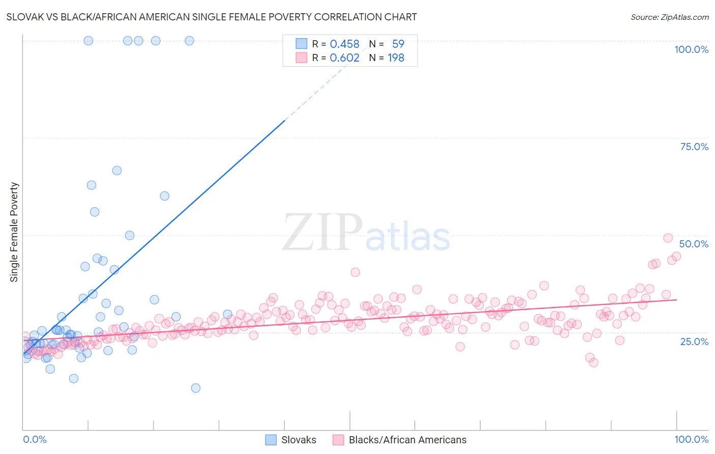 Slovak vs Black/African American Single Female Poverty