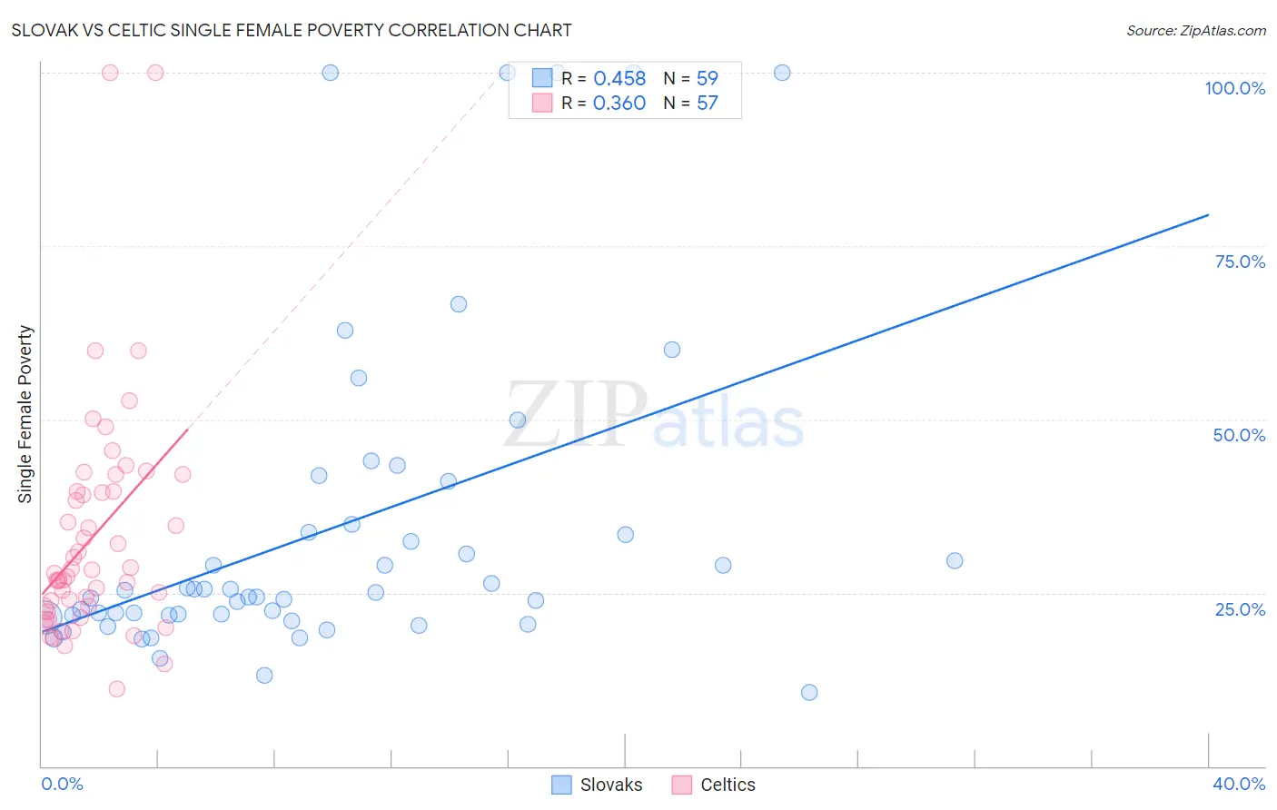 Slovak vs Celtic Single Female Poverty