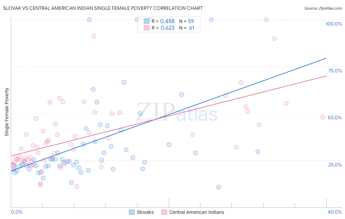 Slovak vs Central American Indian Single Female Poverty